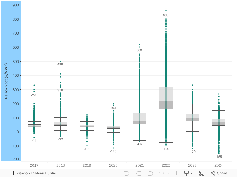 Belpex spot distribution per year