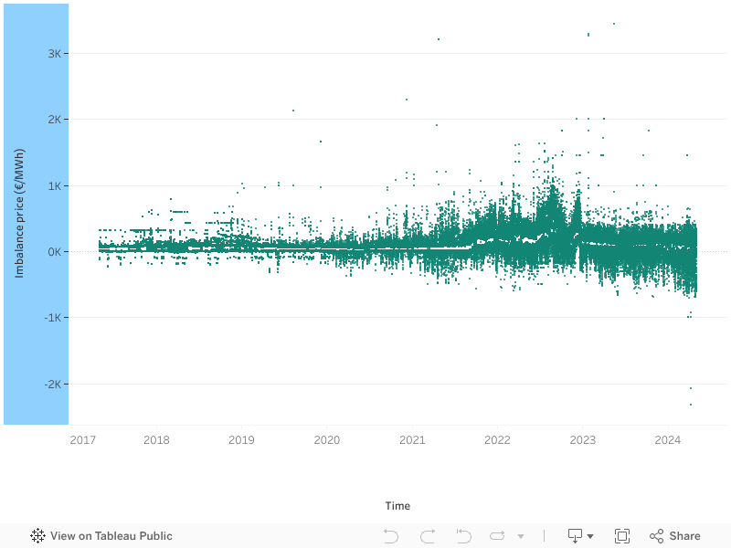 Imbalance price levels through time