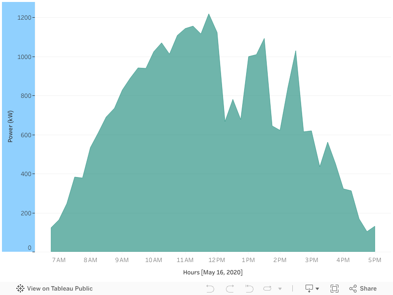 Power output of a solar power plant throughout the day